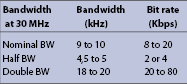 Table 1. DRM bit-rate bandwidth.